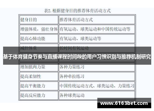 基于体育健身节奏与直播课程时间段的用户习惯识别与推荐机制研究